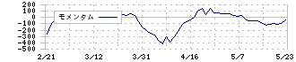 マミヤ・オーピー(7991)のモメンタム