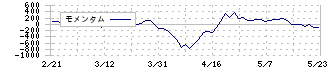 バルカー(7995)のモメンタム