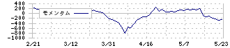 ＭＵＴＯＨホールディングス(7999)のモメンタム