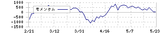 伊藤忠商事(8001)のモメンタム