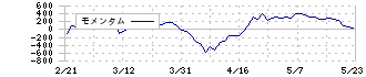 丸紅(8002)のモメンタム