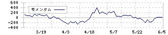 ユアサ・フナショク(8006)のモメンタム