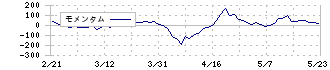 高島(8007)のモメンタム