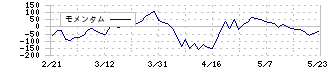 ４℃ホールディングス(8008)のモメンタム