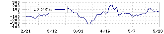 三陽商会(8011)のモメンタム