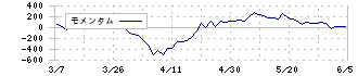 長瀬産業(8012)のモメンタム