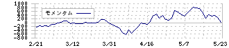 蝶理(8014)のモメンタム