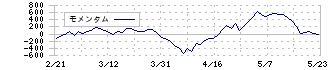 豊田通商(8015)のモメンタム