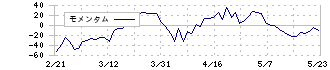 オンワードホールディングス(8016)のモメンタム