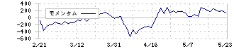 ミズノ(8022)のモメンタム