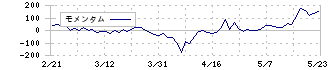 大興電子通信(8023)のモメンタム