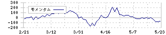 ルックホールディングス(8029)のモメンタム