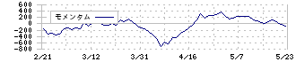 中央魚類(8030)のモメンタム