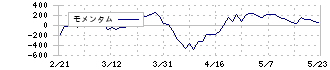 三井物産(8031)のモメンタム