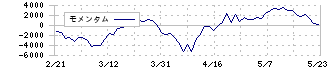 東京エレクトロン(8035)のモメンタム