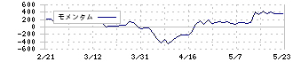 カメイ(8037)のモメンタム