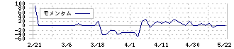 東都水産(8038)のモメンタム