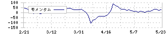 東京ソワール(8040)のモメンタム