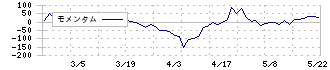 横浜丸魚(8045)のモメンタム