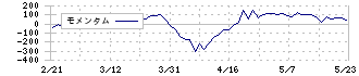 丸藤シートパイル(8046)のモメンタム