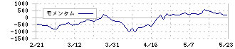 セイコーグループ(8050)のモメンタム