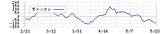 山善(8051)のモメンタム