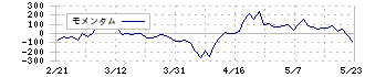 椿本興業(8052)のモメンタム