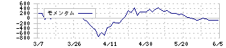 住友商事(8053)のモメンタム