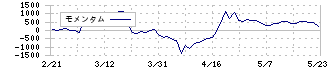 内田洋行(8057)のモメンタム