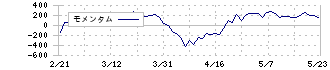 三菱商事(8058)のモメンタム