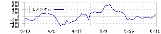 キヤノンマーケティングジャパン(8060)のモメンタム