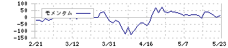 東京産業(8070)のモメンタム