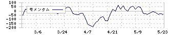 東海エレクトロニクス(8071)のモメンタム