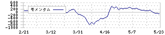 ユアサ商事(8074)のモメンタム