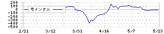 カノークス(8076)のモメンタム