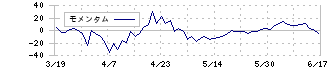 トルク(8077)のモメンタム