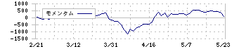 阪和興業(8078)のモメンタム