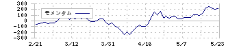 カナデン(8081)のモメンタム