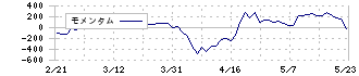 ＲＹＯＤＥＮ(8084)のモメンタム