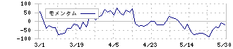 ニプロ(8086)のモメンタム