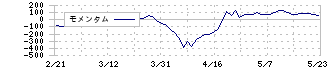 岩谷産業(8088)のモメンタム