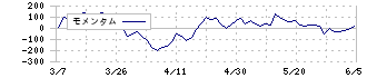 ナイス(8089)のモメンタム