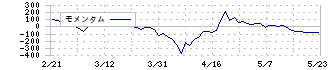 極東貿易(8093)のモメンタム