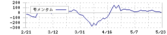 三愛オブリ(8097)のモメンタム