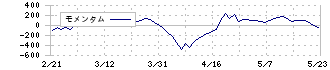 稲畑産業(8098)のモメンタム