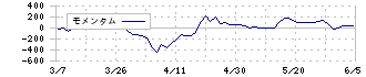 ＧＳＩクレオス(8101)のモメンタム