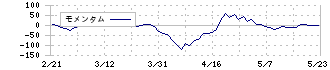 明和産業(8103)のモメンタム