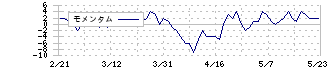 堀田丸正(8105)のモメンタム