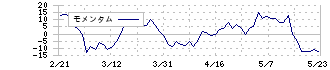 キムラタン(8107)のモメンタム