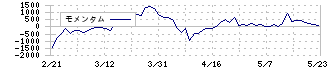 ゴールドウイン(8111)のモメンタム